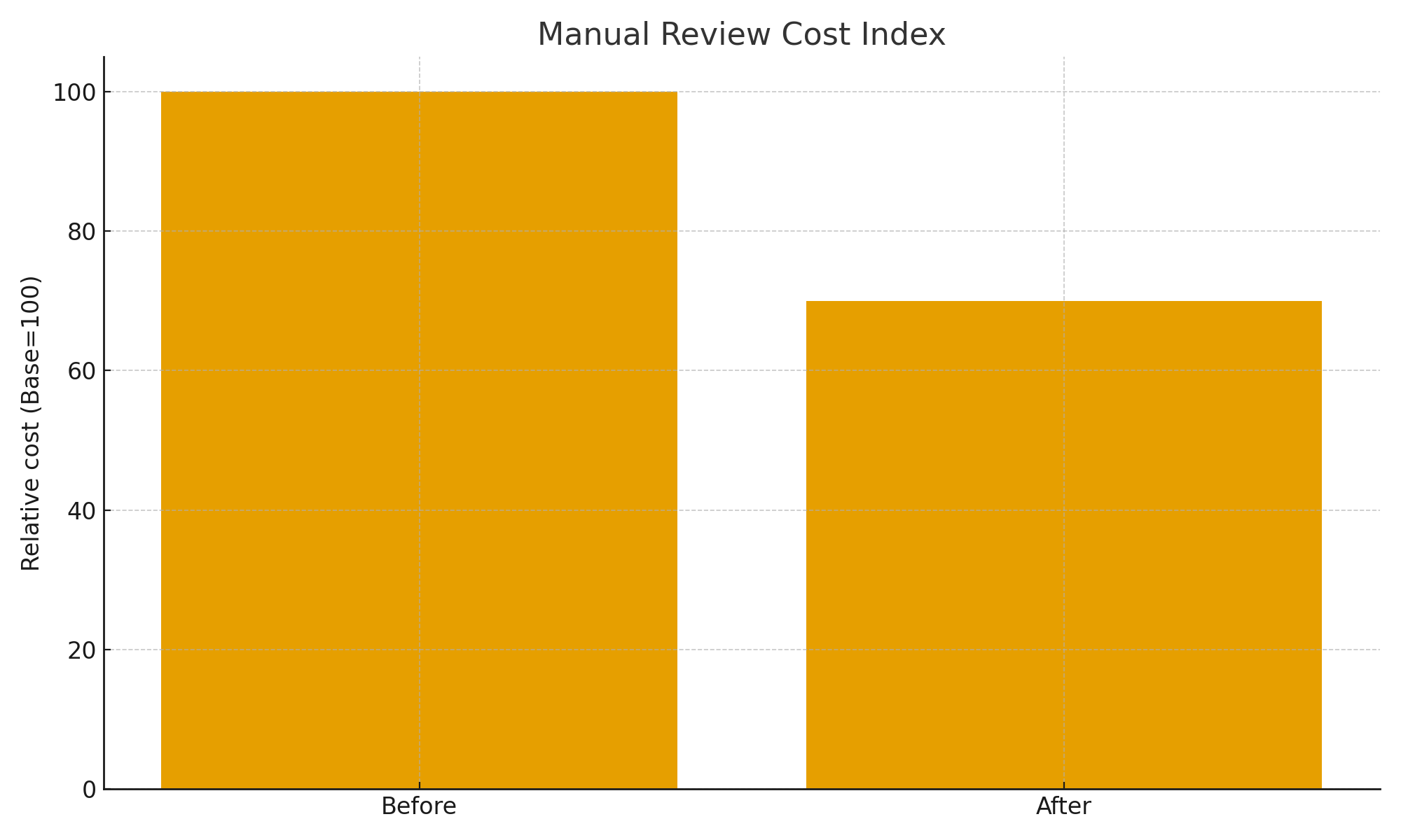 Bar chart showing manual review costs reduced from index 100 to 70
