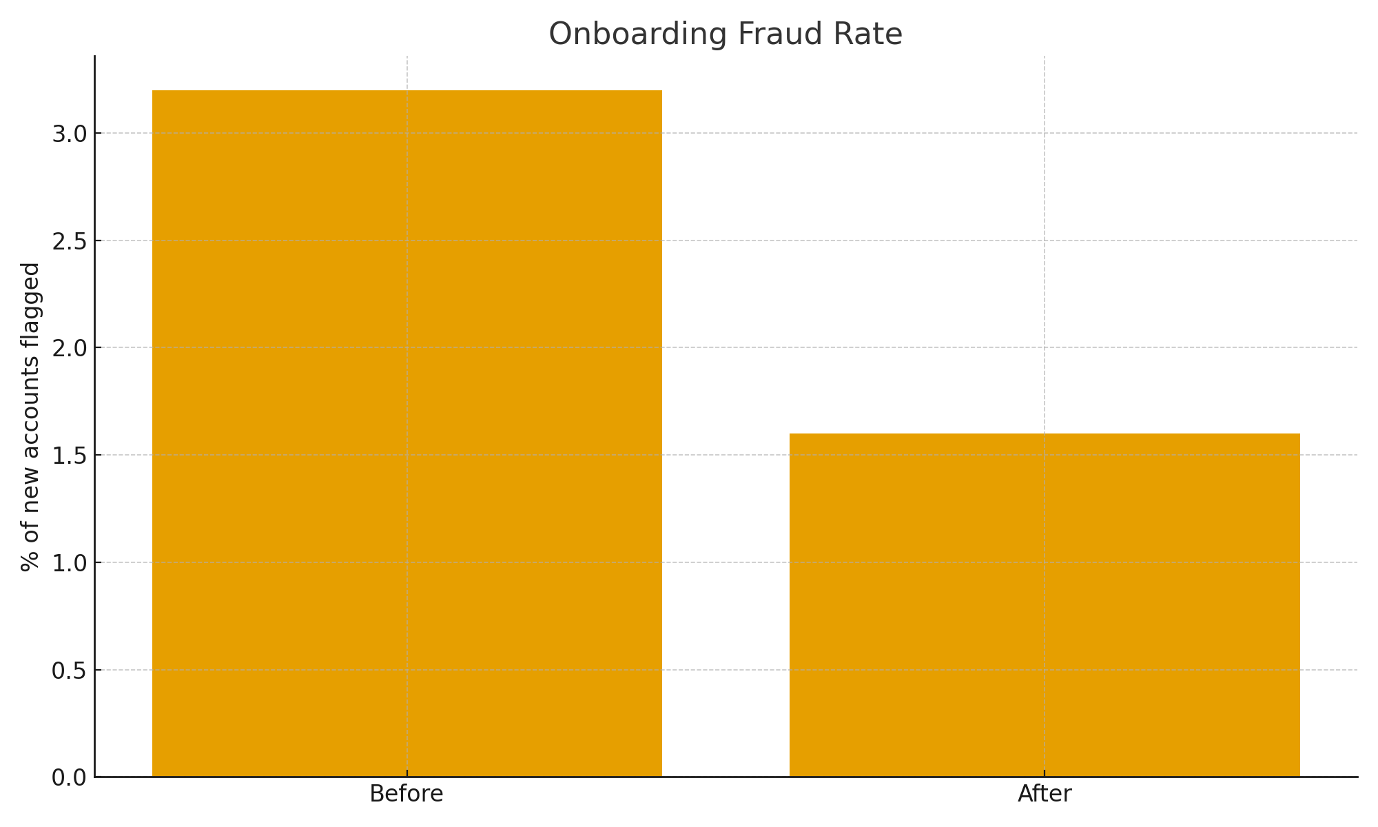 Bar chart showing fraud rate reduced from ~3.2% to ~1.6%