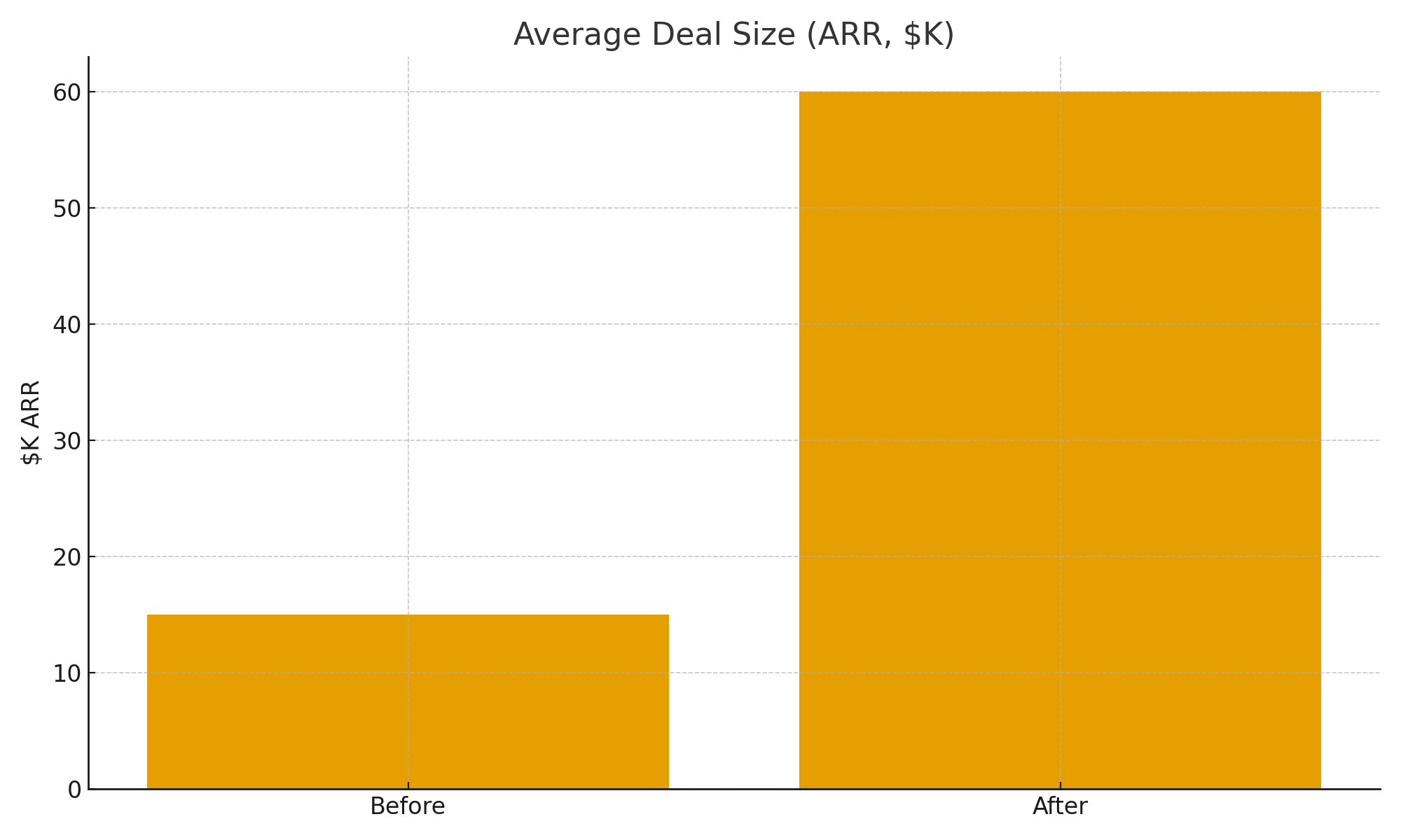 Bar chart showing average deal size growth from $15K to $60K ARR
