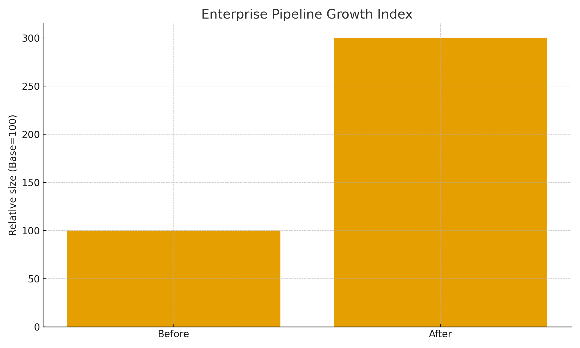 Bar chart showing pipeline growth from baseline to 3x increase