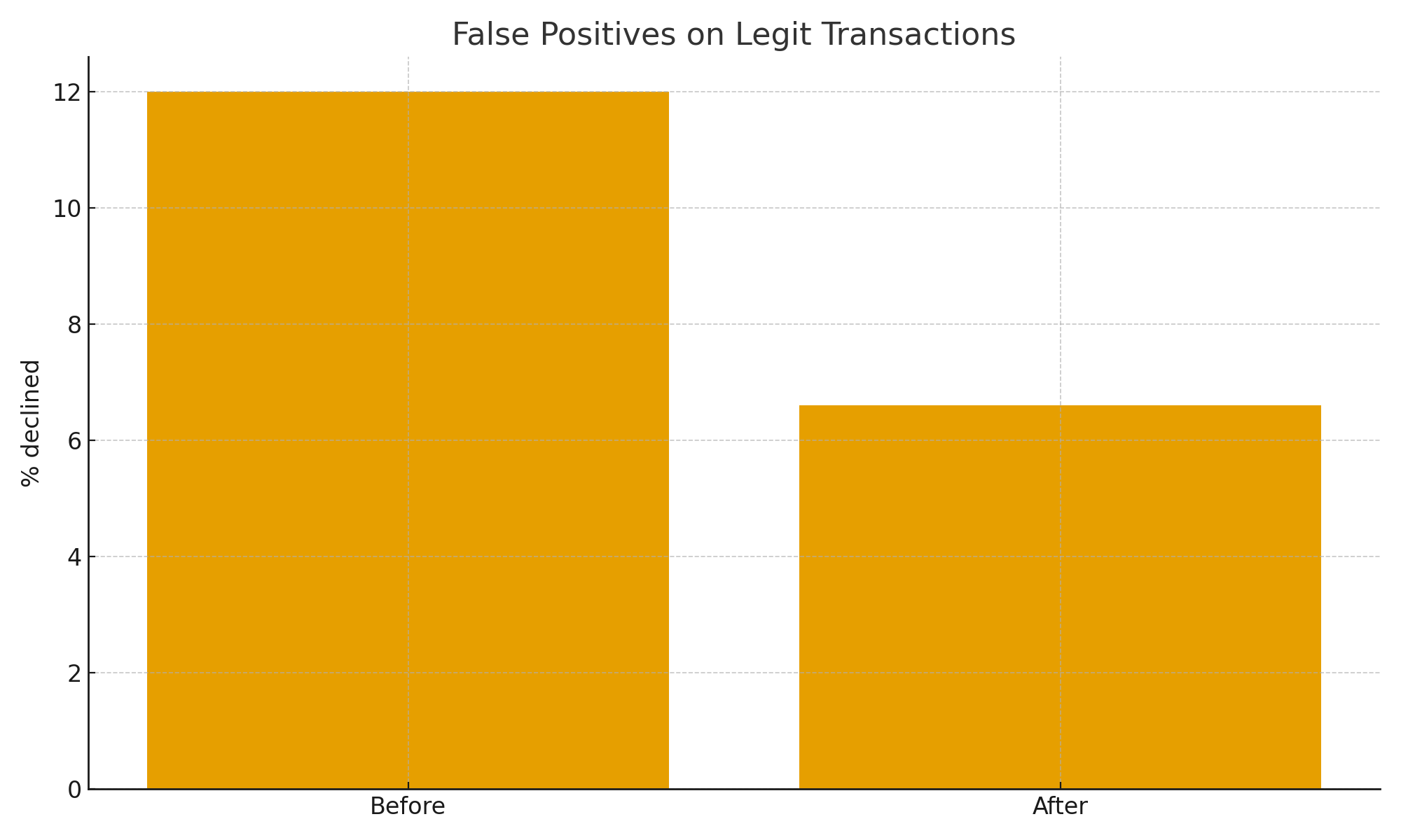 Bar chart showing false positives reduced from ~12% to ~6.6%