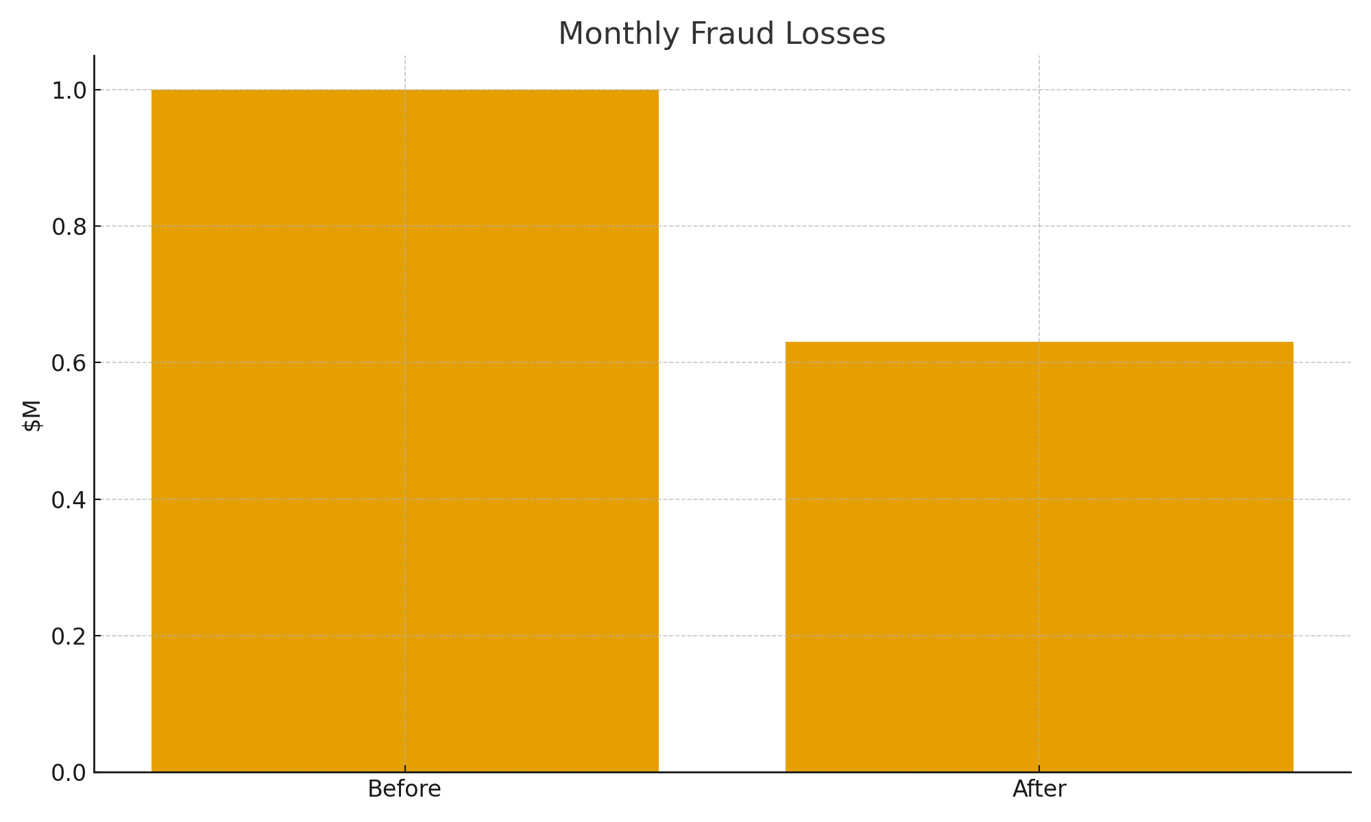Bar chart showing monthly fraud losses reduced from $1.0M to ~$0.63M